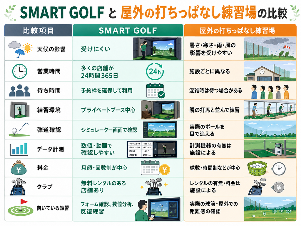 SMART GOLFと屋外の打ちっぱなし練習場を比較